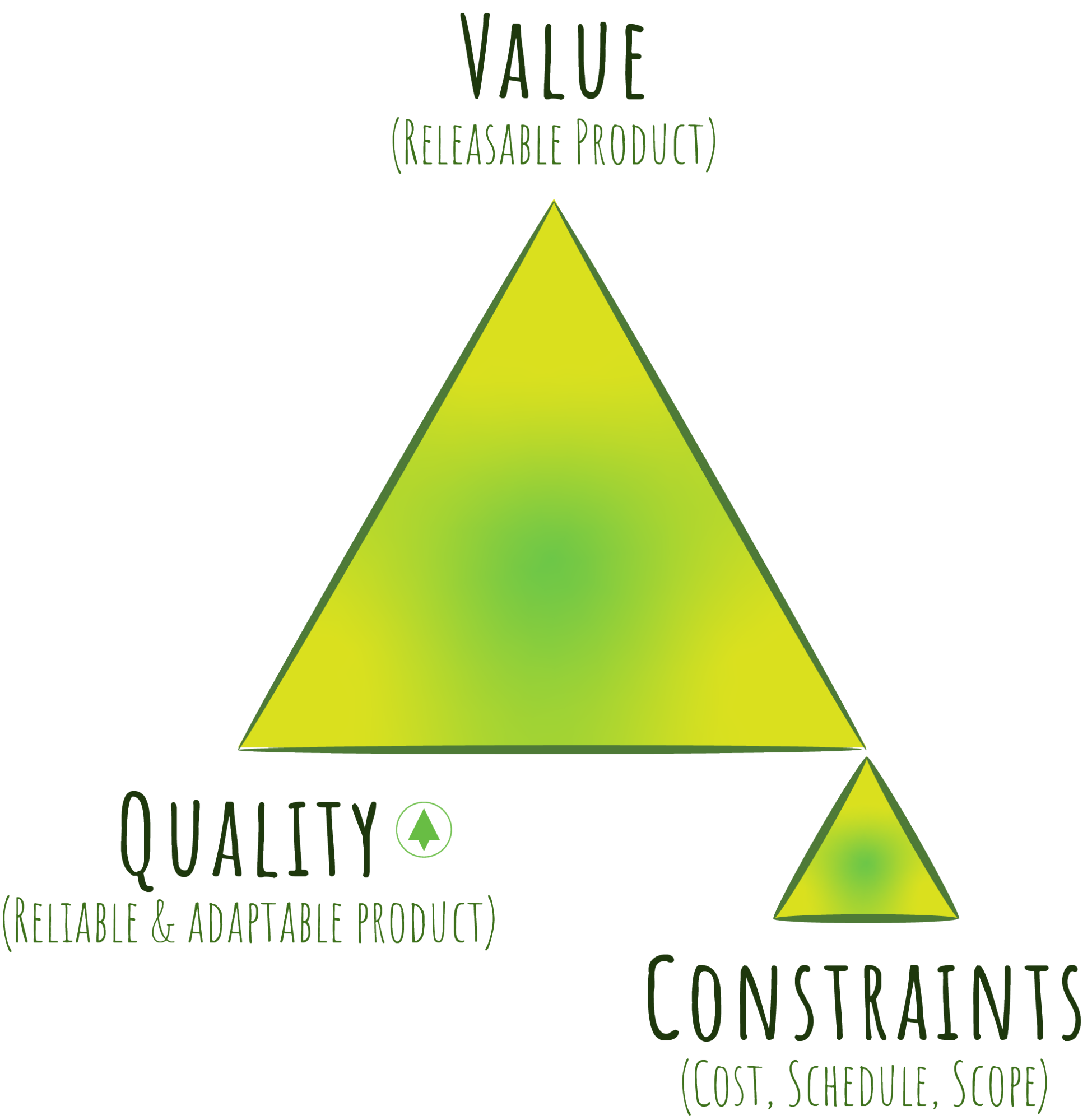 Triangle between Value, Quality and Constraints