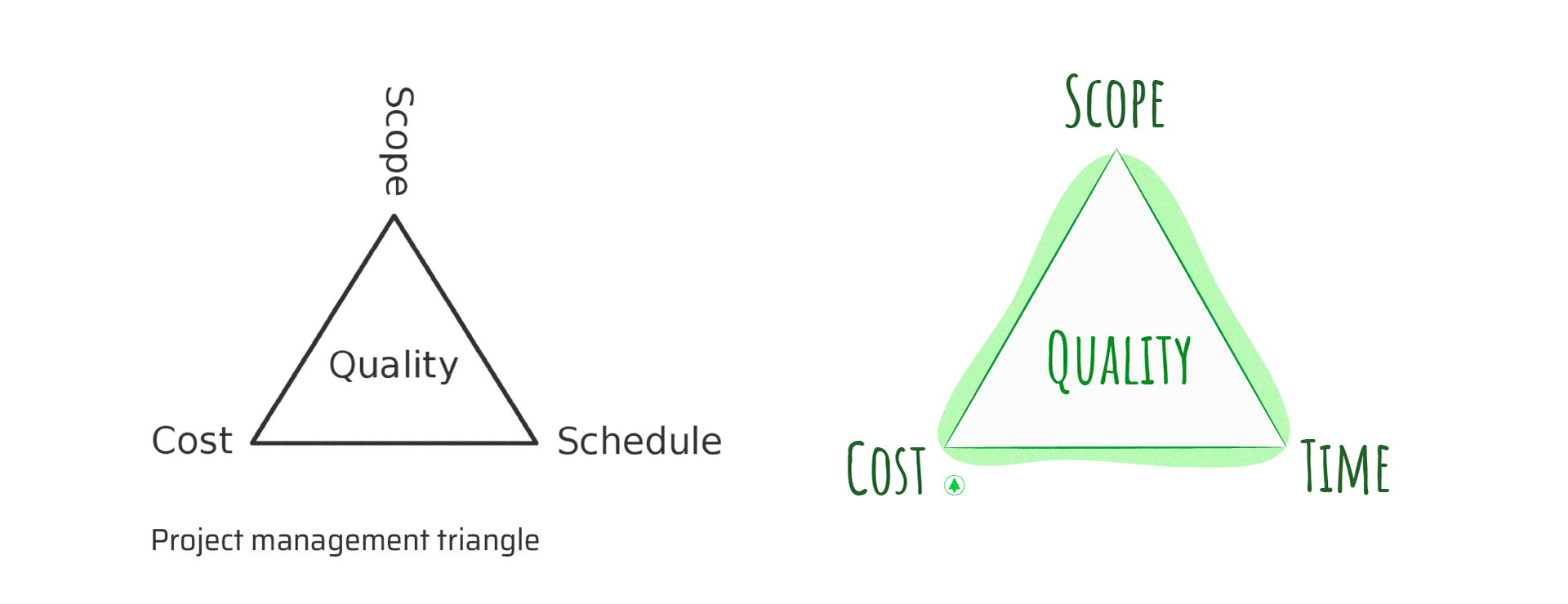 Triángulo del project management: Alcance, Costo y Tiempo como aristas