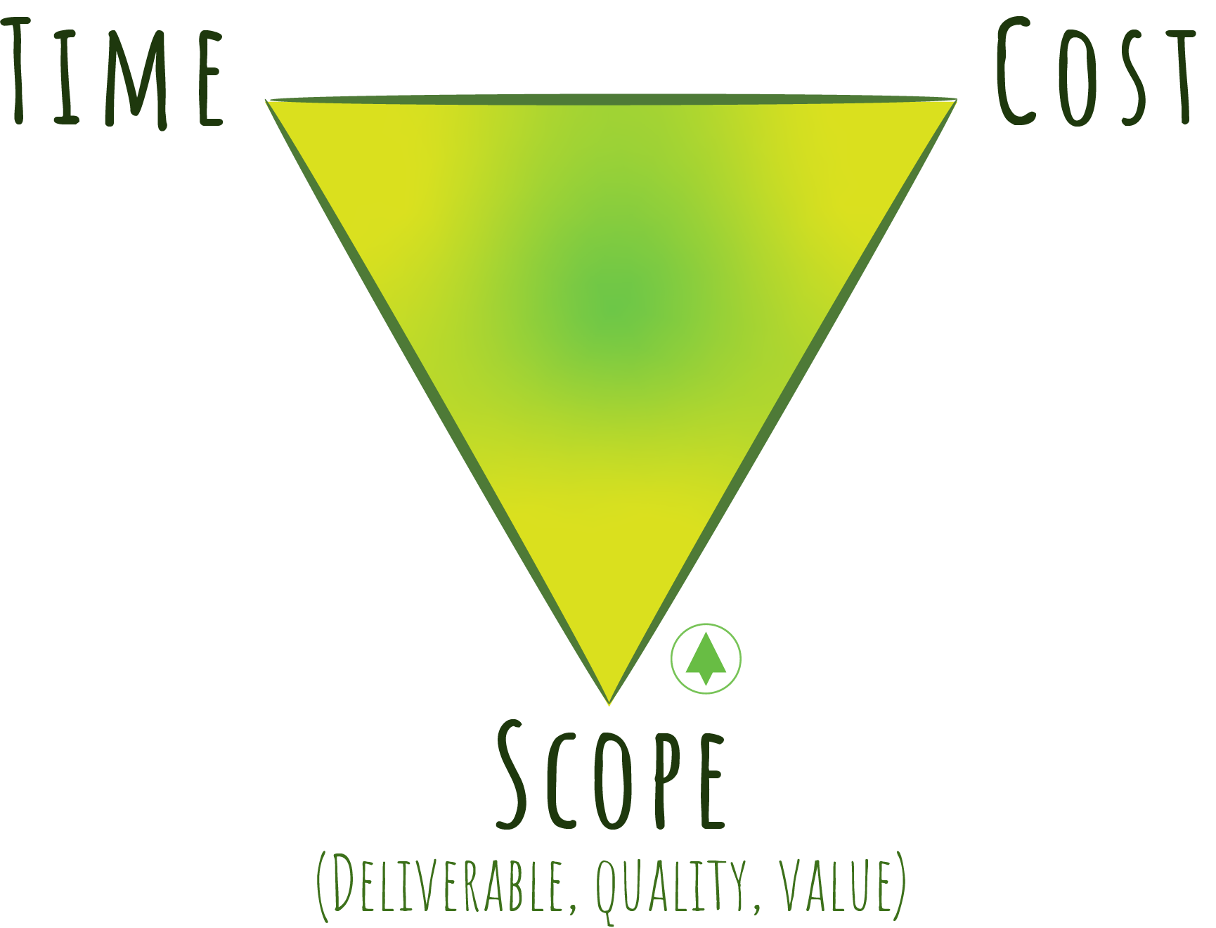 Triangle between Time, Cost and Scope