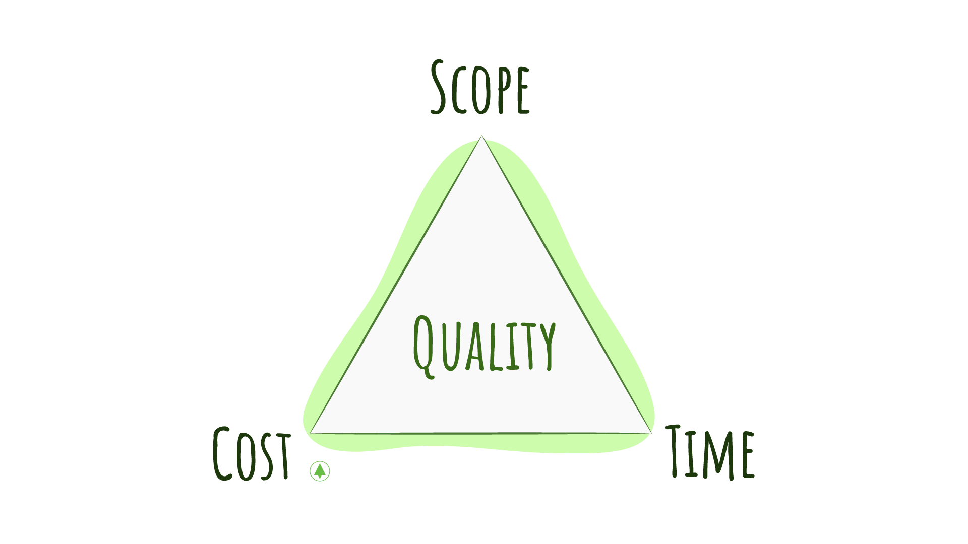 Iron triangle: Cost, Scope and Time in the edges; Quality in the center