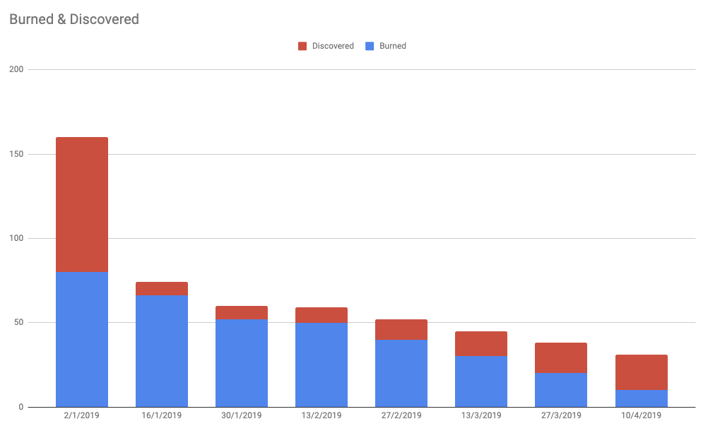 Burned and discovered bar chart