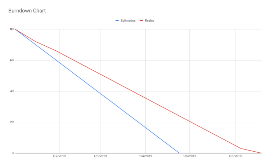 Burndown chart example with a small deviation between estimated and actual burned points