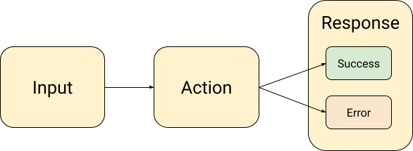 summary of a controller responsibilities: input, then action, then response (either success or error)