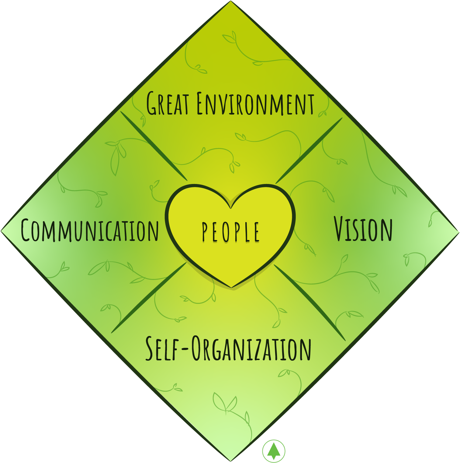 heart of agile: people in the center